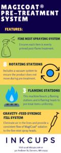 MagiCoat® pretreatment by Inkcups: Inforgraphic