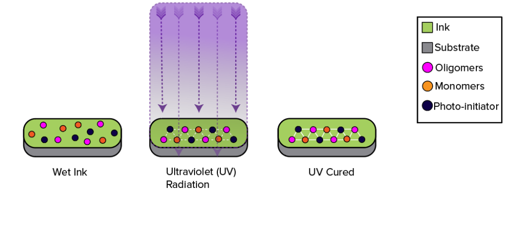 UV Ink: How it works