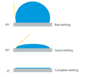 contact angle wetting of UV ink